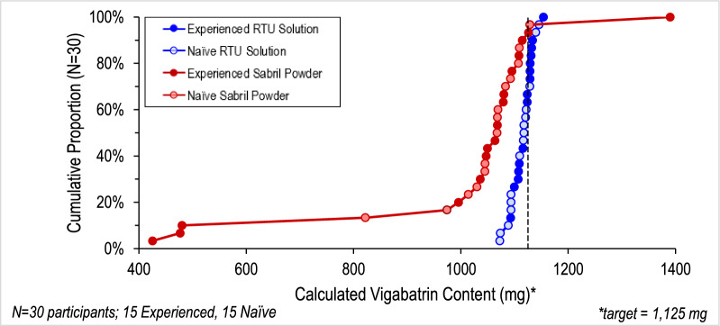 Cumulative plot of calculated vigabatrin content for each participant: ready-to-use doses cluster tightly at the 1,125 mg target, while powder doses spread from about 425 mg to 1,390 mg.